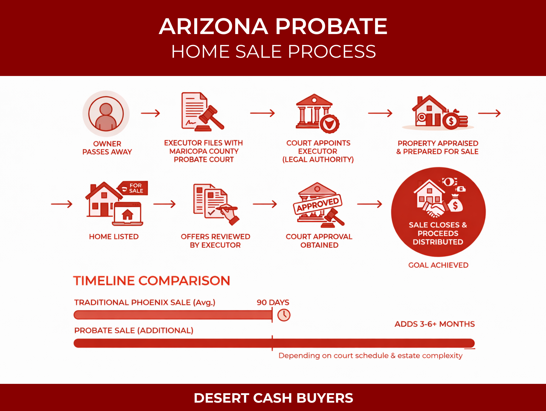 Arizona probate home sale process infographic illustrating steps from owner passing to sale closure and proceeds distribution, highlighting timeline comparison between traditional and probate sales, branded by Desert Cash Buyers.