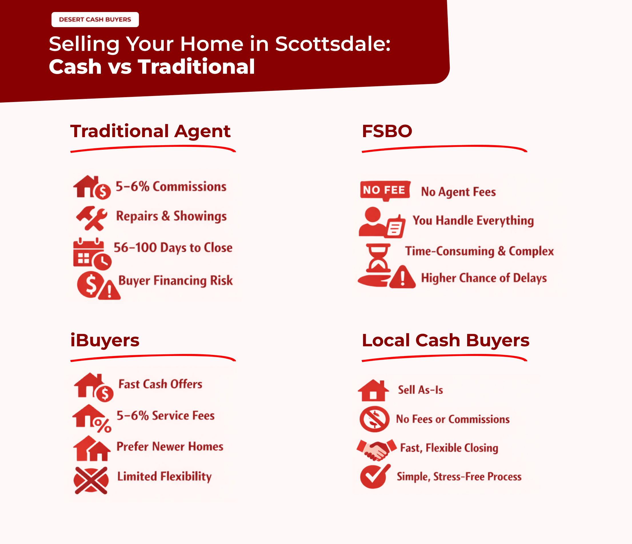 Infographic comparing selling options in Scottsdale: Traditional Agent, FSBO, iBuyers, and Local Cash Buyers, highlighting benefits like commissions, closing times, and flexibility.