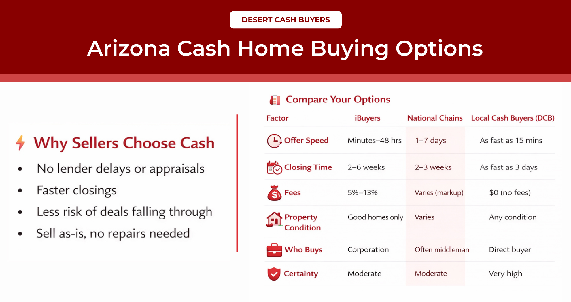 Arizona Cash Home Buying Options infographic comparing iBuyers, national chains, and local buyers with speed and fees