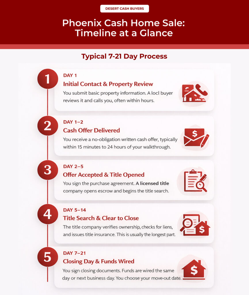 Infographic of How Long Does It Take to Sell a House for Cash in Phoenix showing 7 to 21 day timeline process steps