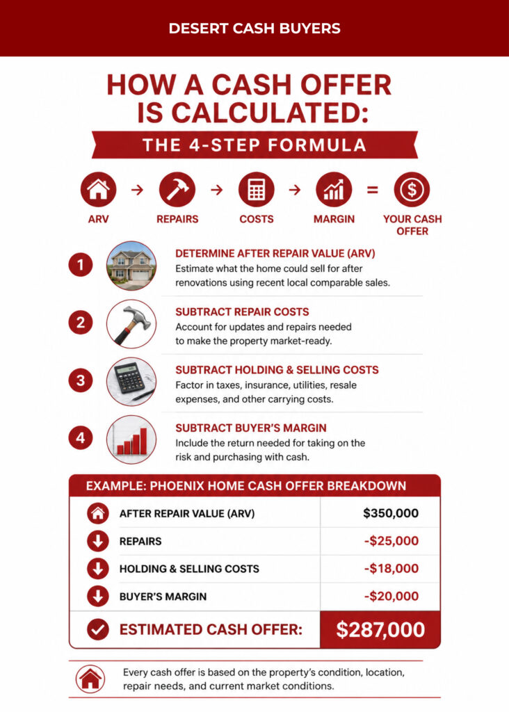 Infographic showing how is a cash offer calculated using ARV, repair costs, holding costs, and buyer margin formula.