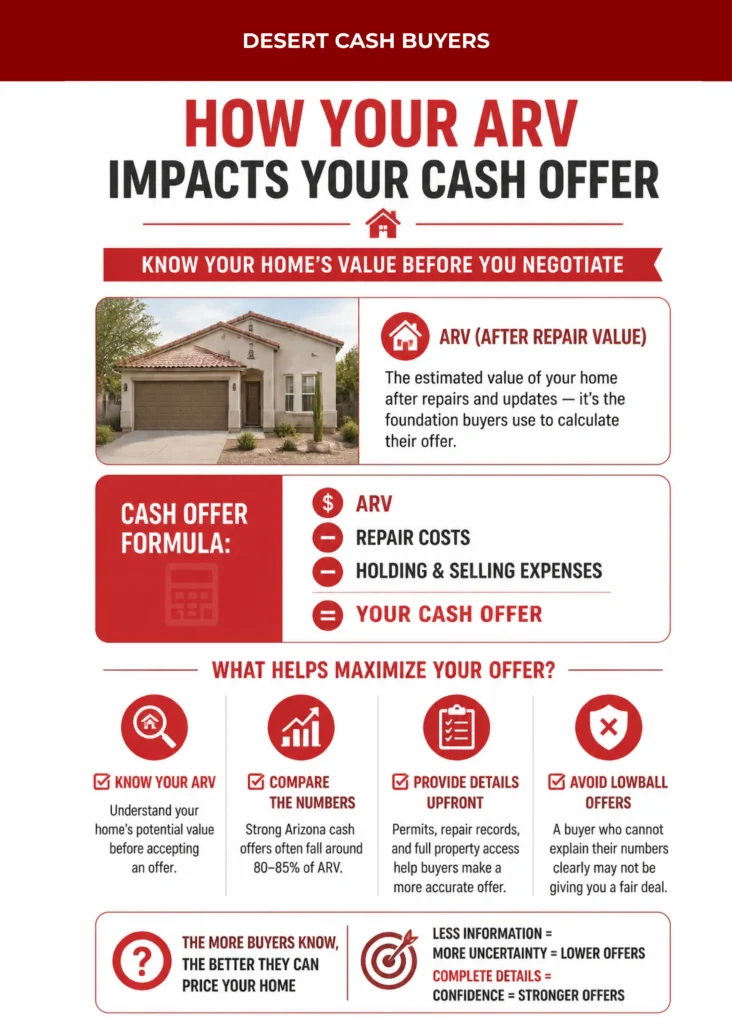 Infographic explaining how ARV affects the highest cash offer on house Arizona with cash offer formula and value tips.