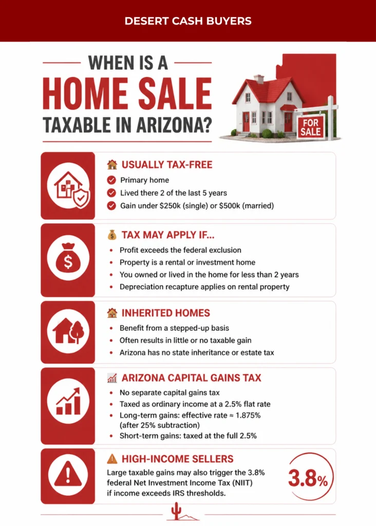 Infographic explaining taxes selling house for cash Arizona, covering taxable home sales, capital gains, inherited homes, and exemptions.