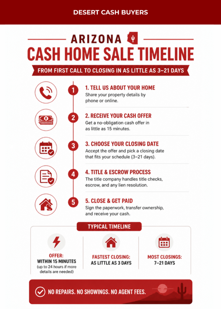 Arizona Cash Home Sale Timeline Infographic showing the steps and timeline for how long to sell house for cash Arizona, from offer to closing in 3–21 days.