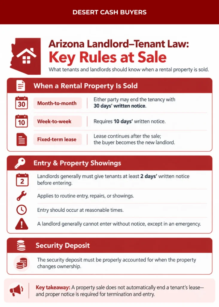 Infographic outlining key landlord-tenant laws and notice requirements when you sell rental property with tenants Arizona.