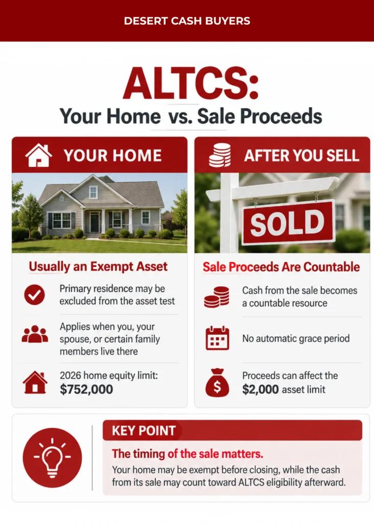 ALTCS home and sale proceeds infographic showing how selling a house can affect asset eligibility limits.