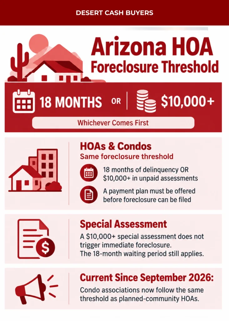 Arizona HOA foreclosure threshold showing 18-month delinquency, $10,000 unpaid assessments, and payment plan rules.
