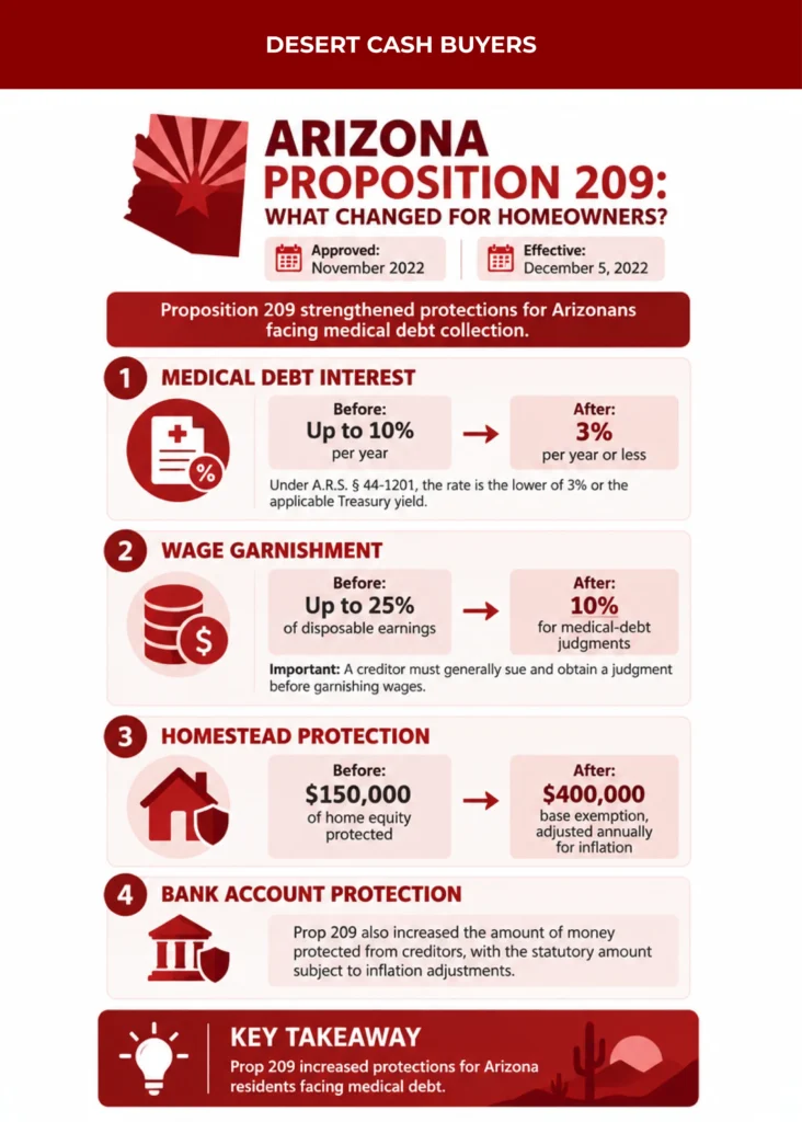Infographic breaking down Proposition 209 protections and legal limits to answer can medical debt take your house in Arizona.